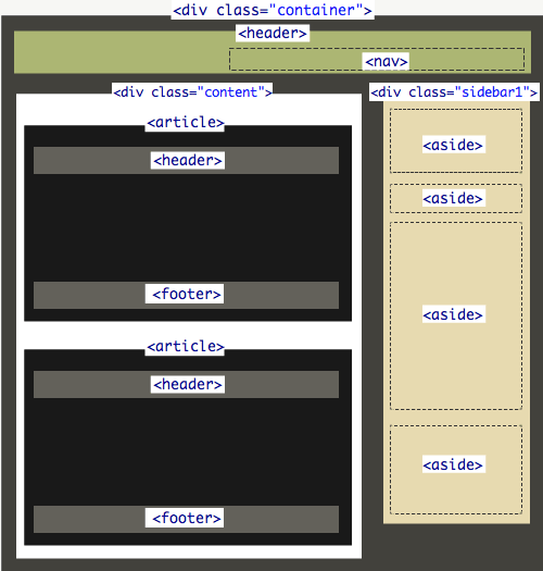 HTML5 Semantics