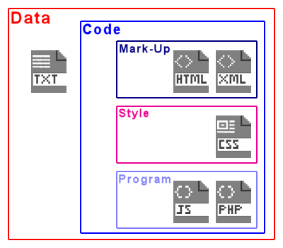 Diagram of code categorization