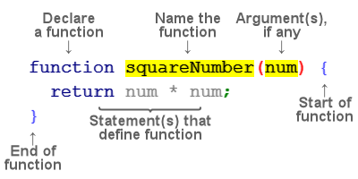 Diagram of a JavaScript function definition
