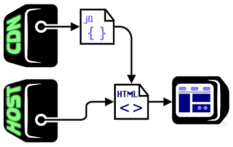 Diagram of CDN supplying jQuery for a hosted HTML page