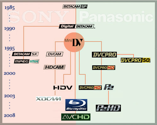 Digital Video Editing I